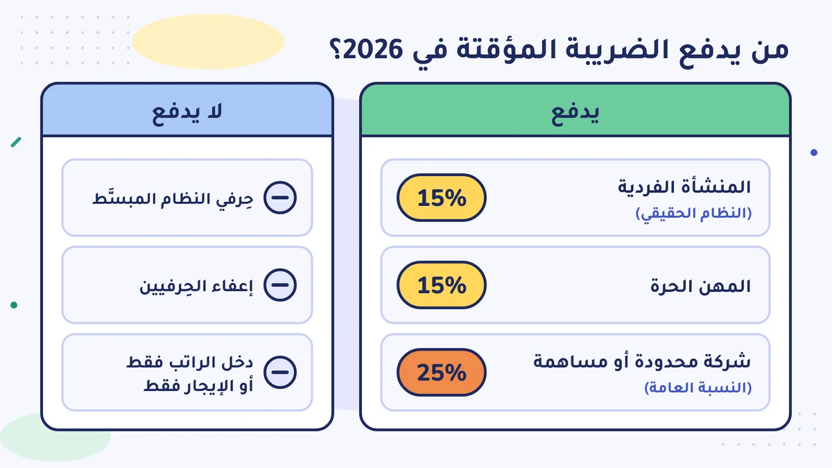 الضريبة المؤقتة في 2026: المنشأة الفردية في النظام الحقيقي والمهن الحرة تدفع 15%، والشركة 25% بالنسبة العامة؛ ولا يدفعها الحِرفي في النظام المبسَّط، ولا من في إعفاء الحِرفيين، ولا من له دخل من الراتب أو الإيجار فقط