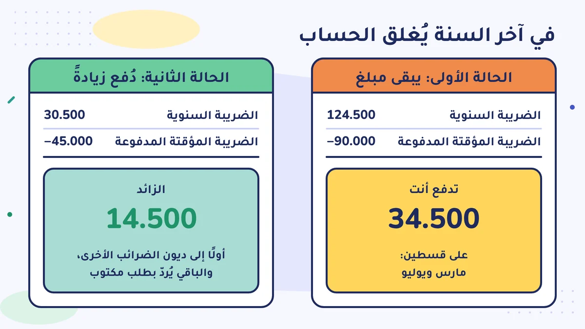 آخر السنة: الضريبة السنوية 124.500 ناقص الضريبة المؤقتة 90.000، والباقي 34.500 يُدفع في مارس ويوليو؛ و30.500 ناقص 45.000، والزائد 14.500 يذهب أولًا إلى الديون الأخرى، ويُردّ الباقي بطلب مكتوب