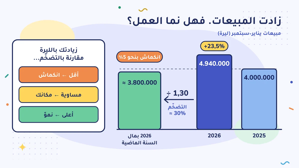 ارتفعت المبيعات من 4.000.000 ليرة إلى 4.940.000 ليرة (+23,5%)؛ وبالقسمة على 1,30 تكون بمال السنة الماضية نحو 3.800.000 ليرة، أي انكماش بنحو 5%. القاعدة: الزيادة الأقل من التضخّم انكماش