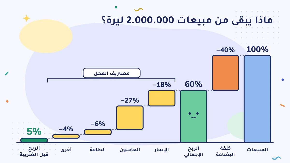 ماذا يبقى من مبيعات 2.000.000 ليرة: المبيعات 100%، ناقص كلفة البضاعة 40%، الربح الإجمالي 60%؛ وبعد خصم الإيجار 18% والعاملين 27% والطاقة 6% والأخرى 4% يبقى الربح قبل الضريبة 5%