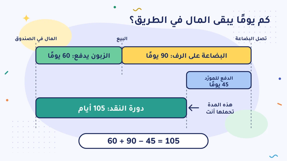 كم يومًا يبقى المال في الطريق: البضاعة على الرف 90 يومًا، والزبون يدفع في 60 يومًا، وللمورّد يُدفع في 45 يومًا؛ والمدة التي بينها تحملها أنت: 60 + 90 − 45 = 105 أيام دورة النقد