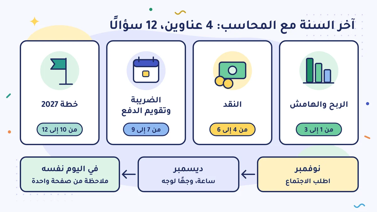 اجتماع آخر السنة: 4 عناوين و12 سؤالًا (الربح والهامش، والنقد، والضريبة وتقويم الدفع، وخطة 2027). اطلبه في نوفمبر، وساعة وجهًا لوجه في ديسمبر، وملاحظة من صفحة واحدة في اليوم نفسه