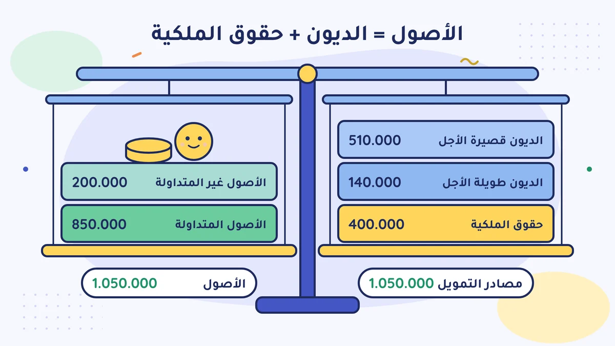 ميزان الميزانية العمومية: في اليسار الأصول المتداولة 850.000 والأصول غير المتداولة 200.000؛ وفي اليمين الديون قصيرة الأجل 510.000، والديون طويلة الأجل 140.000، وحقوق الملكية 400.000؛ والجهتان كلتاهما 1.050.000 ليرة