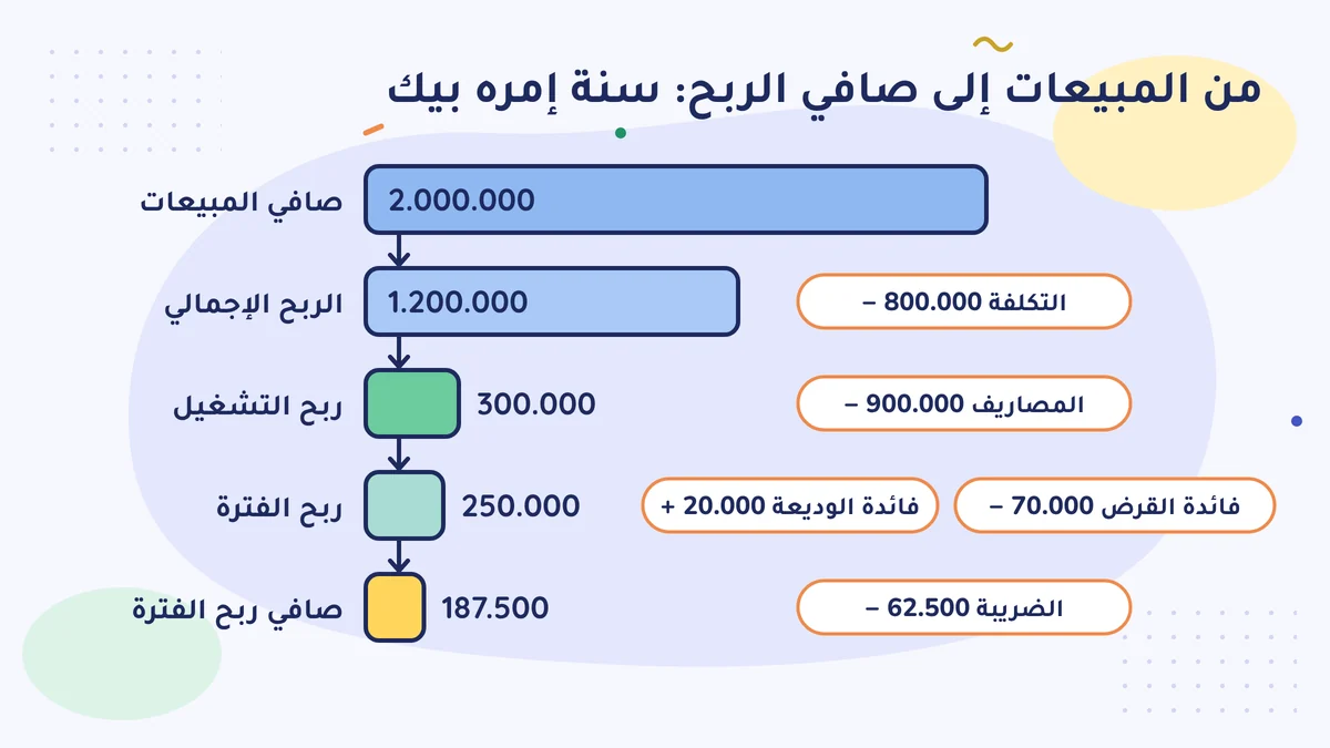 من المبيعات إلى صافي الربح: صافي المبيعات 2.000.000، وبعد خصم التكلفة الربح الإجمالي للمبيعات 1.200.000، وبعد خصم المصاريف ربح التشغيل 300.000، ومع الفوائد ربح الفترة 250.000، ومع ضريبة 62.500 صافي ربح الفترة 187.500 ليرة