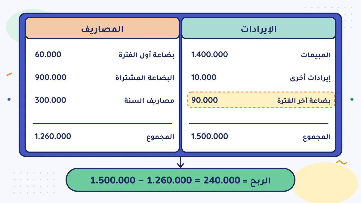 عمودا ملخص حساب المنشأة: المصاريف 60.000 و900.000 و300.000 ومجموعها 1.260.000؛ والإيرادات 1.400.000 و10.000 والبضاعة في آخر الفترة 90.000 ومجموعها 1.500.000؛ والربح 240.000 ليرة