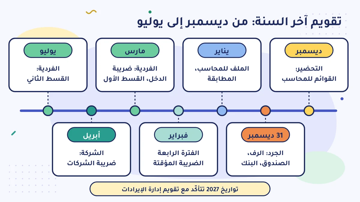 تقويم آخر السنة من ديسمبر إلى يوليو: ديسمبر للتحضير، و31 ديسمبر للجرد، ويناير للملف والمطابقة، وفبراير للضريبة المؤقتة، ومارس لضريبة الدخل، وأبريل لضريبة الشركات، ويوليو للقسط الثاني؛ وتواريخ 2027 تتأكّد مع تقويم إدارة الإيرادات.