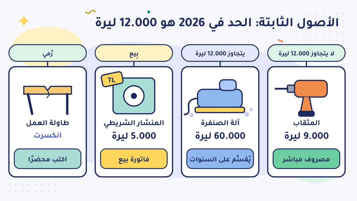 في 2026 حدّ الأصول الثابتة 12.000 ليرة: المثقاب بـ 9.000 ليرة مصروف مباشر، وآلة الصنفرة بـ 60.000 ليرة تُقسَّم على السنوات، والمنشار المبيع بـ 5.000 ليرة له فاتورة بيع، والمنضدة المكسورة لها محضر.