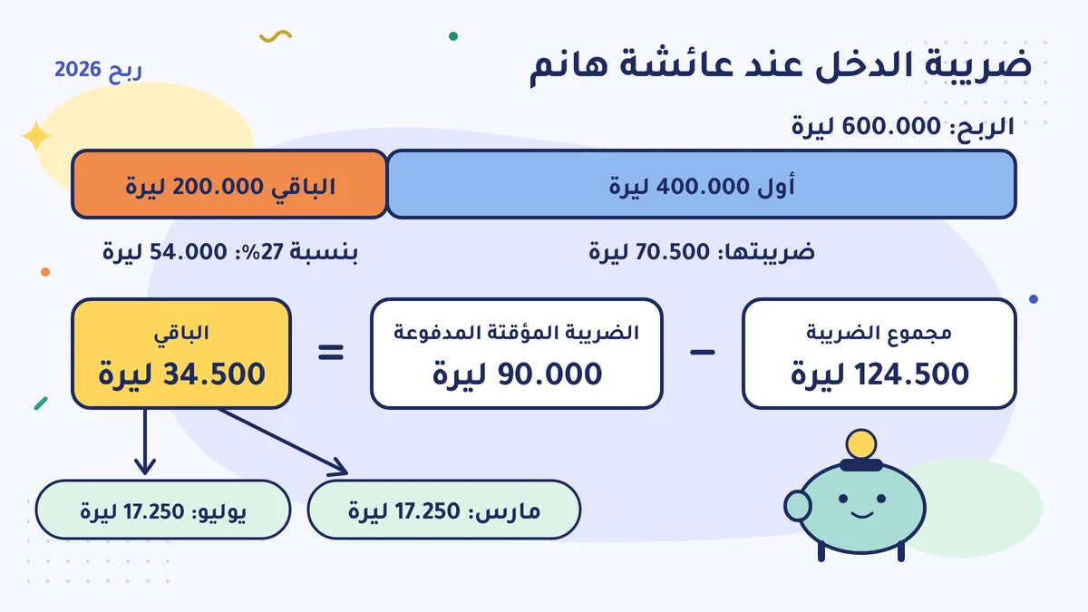ربح 600.000 ليرة: على أول 400.000 ليرة 70.500، وعلى الباقي 200.000 ليرة بنسبة 27% تكون 54.000؛ المجموع 124.500 ناقص 90.000 ضريبة مؤقتة، والباقي 34.500 ليرة، في مارس ويوليو 17.250 ليرة.