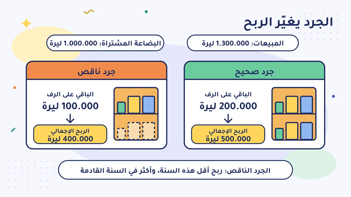 المبيعات 1.300.000 ليرة، والبضاعة المشتراة 1.000.000 ليرة؛ في الجرد الصحيح يبقى على الرف 200.000 ليرة والربح الإجمالي 500.000 ليرة، وفي الجرد الناقص يبقى على الرف 100.000 ليرة والربح الإجمالي 400.000 ليرة.