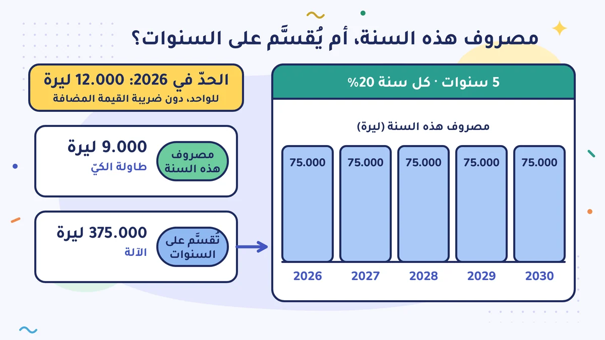الحدّ 12.000 ليرة (2026، للواحد، دون ضريبة القيمة المضافة): طاولة الكيّ بـ 9.000 ليرة مصروف هذه السنة، والآلة بـ 375.000 ليرة تُقسَّم على السنوات؛ 5 سنوات، كل سنة 20%، من 2026 إلى 2030 كل سنة 75.000 ليرة
