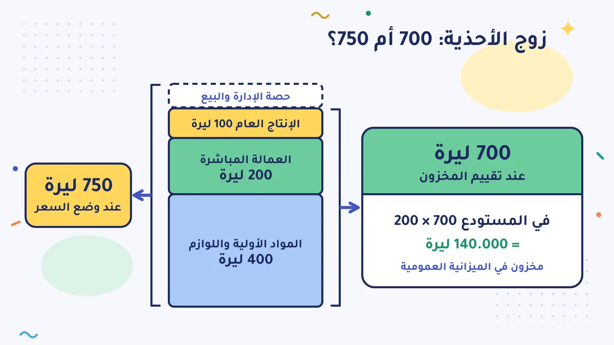 الزوج الواحد: المواد الأولية 400 + العمالة 200 + الإنتاج العام 100 = 700 ليرة، للمخزون؛ ومع حصة الإدارة والبيع 750 ليرة، للسعر. وفي المستودع 200 × 700 = 140.000 ليرة