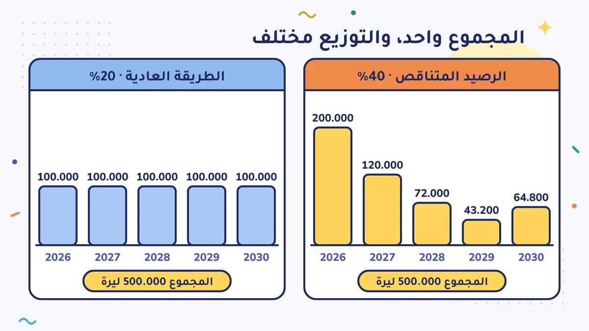 الطريقة العادية 20%: كل سنة 100.000 ليرة. الرصيد المتناقص 40%: 200.000، و120.000، و72.000، و43.200، وفي السنة الأخيرة 64.800 ليرة. وفي الاثنتين المجموع 500.000 ليرة