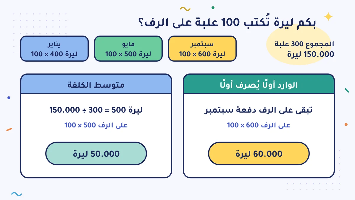 الدفعات 100 × 400، و100 × 500، و100 × 600 ليرة، والمجموع 150.000 ليرة. بمتوسط الكلفة على الرف 50.000 ليرة؛ وبالوارد أولًا يُصرف أولًا تبقى دفعة سبتمبر، 60.000 ليرة