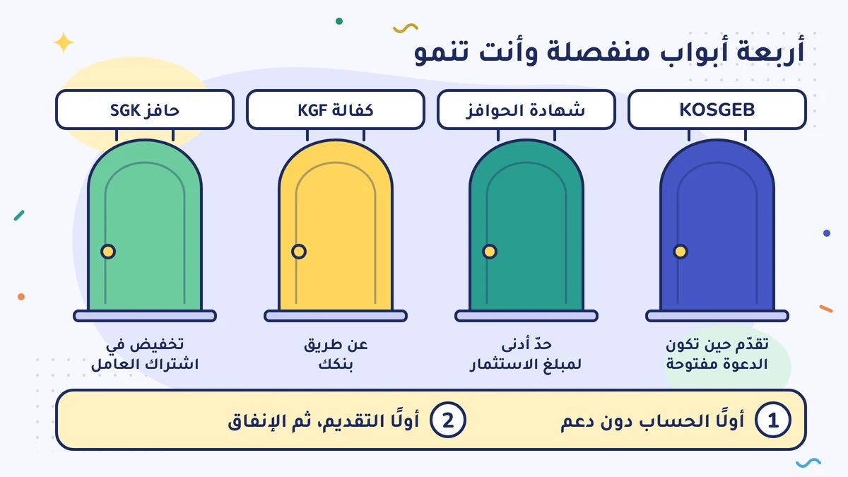 أربعة أبواب: KOSGEB حين تكون الدعوة مفتوحة، وشهادة الحوافز مع حدّ أدنى لمبلغ الاستثمار، وكفالة KGF عن طريق بنكك، وحافز SGK تخفيض في الاشتراك. أولًا الحساب دون دعم، وأولًا التقديم ثم الإنفاق