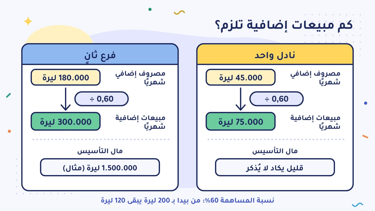 المصروف الإضافي ÷ 0,60 = المبيعات الإضافية اللازمة: النادل 45.000 ليرة تصبح 75.000 ليرة، والفرع الثاني 180.000 ليرة تصبح 300.000 ليرة شهريًا؛ ومال تأسيس الفرع 1.500.000 ليرة (مثال)