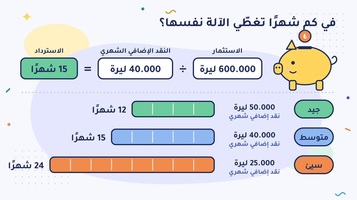 استثمار 600.000 ليرة ÷ نقد إضافي شهري 40.000 ليرة = استرداد في 15 شهرًا؛ السيناريوهات: جيد 50.000 ليرة في 12 شهرًا، ومتوسط 40.000 ليرة في 15 شهرًا، وسيئ 25.000 ليرة في 24 شهرًا
