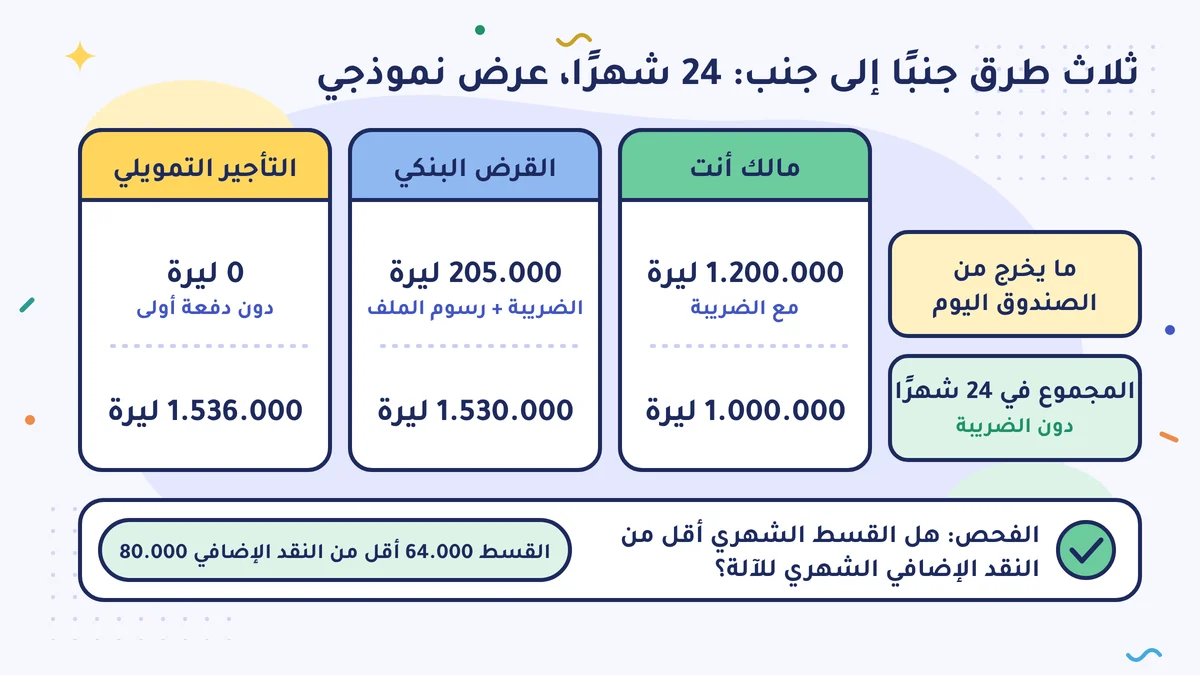ما يخرج من الصندوق اليوم: مالك أنت 1.200.000، والقرض 205.000، والتأجير التمويلي 0 ليرة؛ والمجموع في 24 شهرًا دون ضريبة القيمة المضافة 1.000.000، و1.530.000، و1.536.000 ليرة. الفحص: القسط 64.000 أقل من النقد الإضافي 80.000