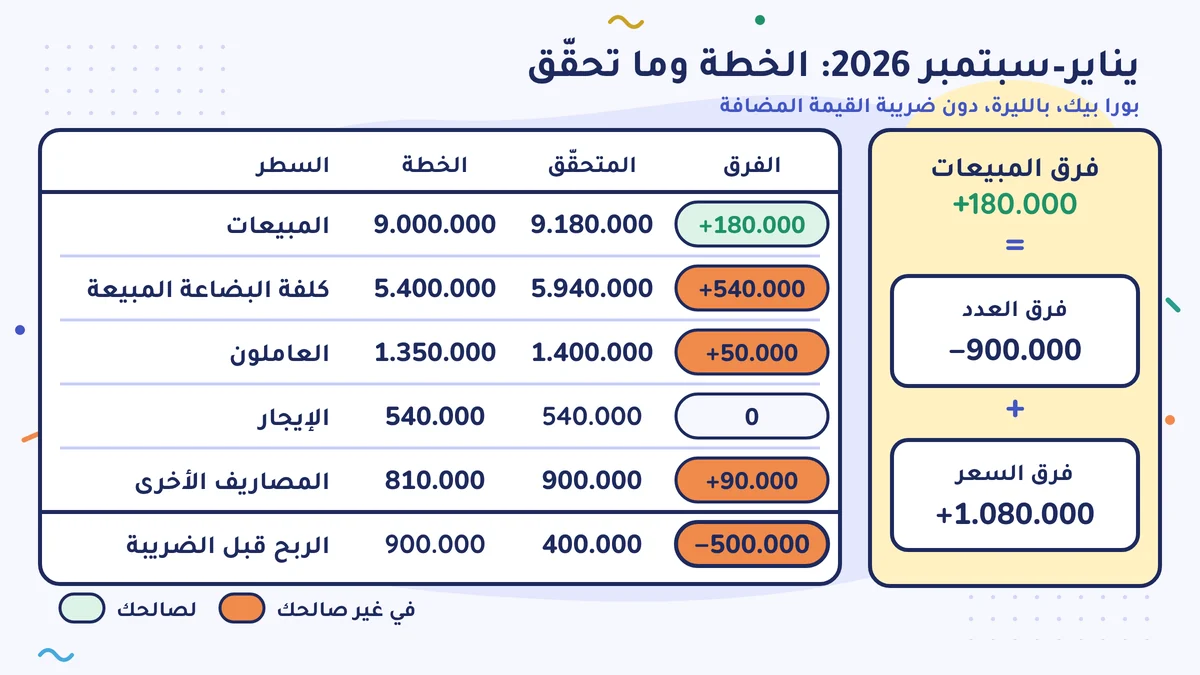 الخطة وما تحقّق في يناير–سبتمبر 2026: المبيعات 9.000.000 / 9.180.000، والكلفة 5.400.000 / 5.940.000، والربح قبل الضريبة 900.000 / 400.000 (−500.000)؛ وفرق المبيعات +180.000 = فرق العدد −900.000 + فرق السعر +1.080.000