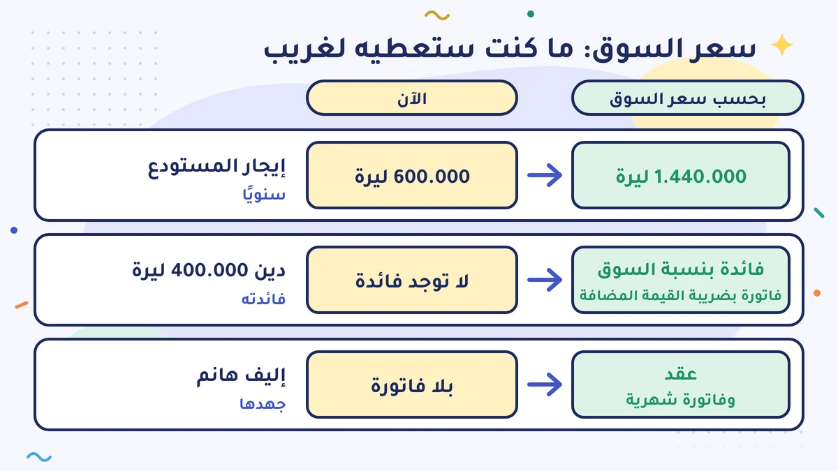 سعر السوق: إيجار المستودع السنوي 1.440.000 ليرة بدل 600.000 ليرة؛ وعلى دين 400.000 ليرة فائدة بنسبة السوق وفاتورة فيها ضريبة القيمة المضافة؛ ولجهد إليف هانم عقد وفاتورة شهرية
