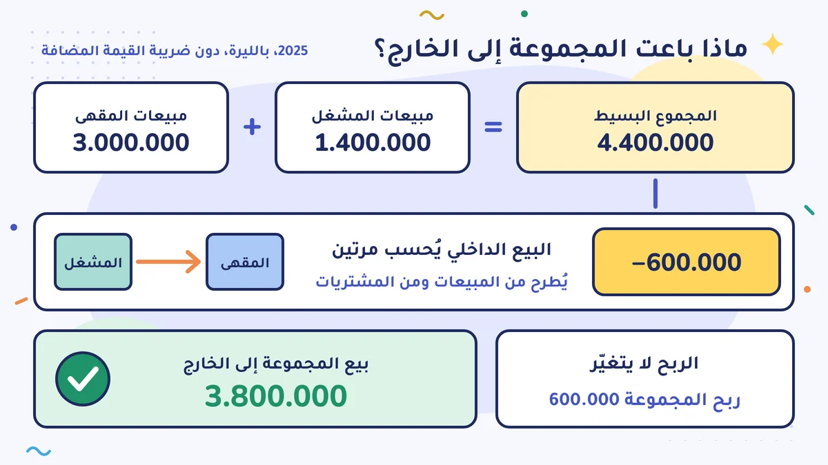 المقهى 3.000.000 زائد المشغل 1.400.000 يساوي 4.400.000؛ وحين يُطرح البيع الداخلي 600.000 من المشغل إلى المقهى يكون بيع المجموعة إلى الخارج 3.800.000؛ والربح لا يتغيّر، 600.000