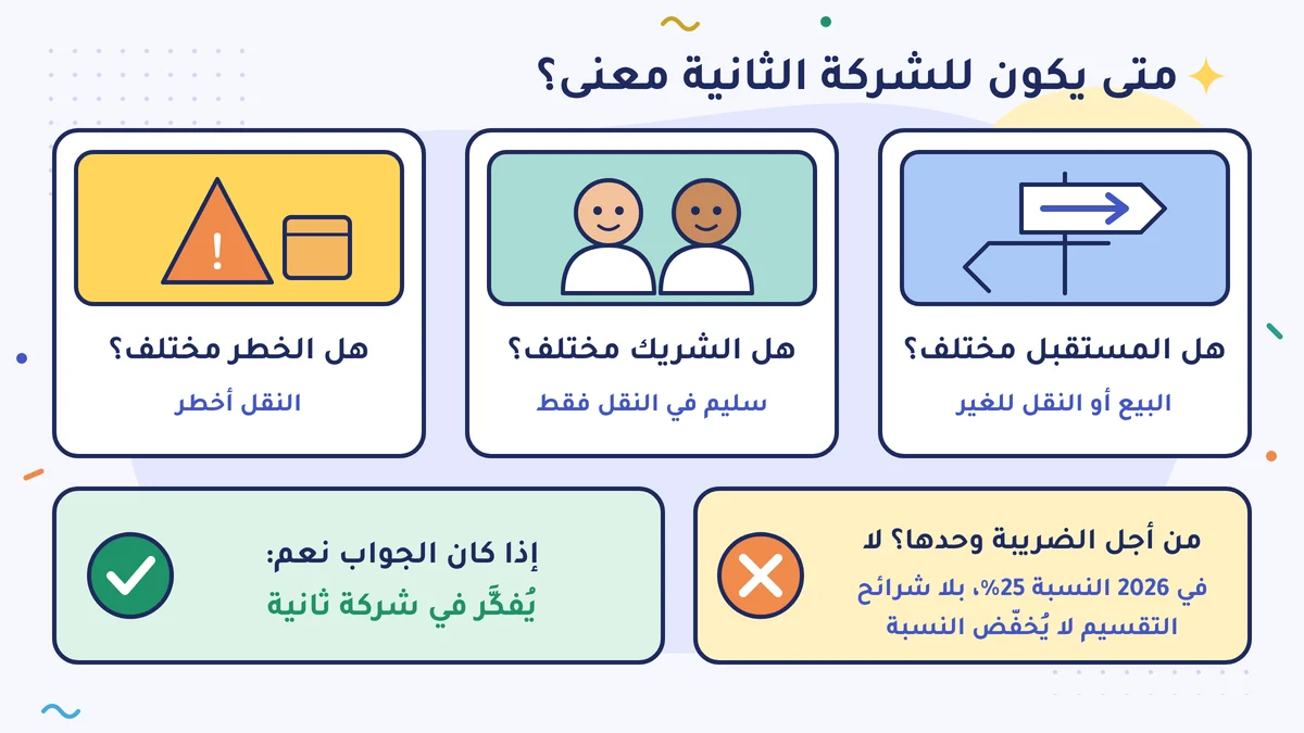 ثلاثة أسئلة: هل الخطر مختلف، هل الشريك مختلف، هل المستقبل مختلف؟ إذا كان الجواب نعم يُفكَّر في شركة ثانية. ومن أجل الضريبة وحدها لا: في 2026 النسبة 25%، بلا شرائح، والتقسيم لا يُخفّض النسبة