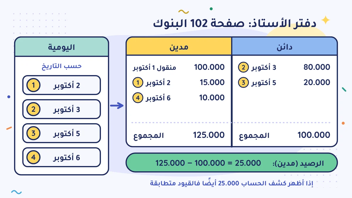 البنود الأربعة في اليومية تتوزّع على حساب T لـ 102 البنوك: مجموع المدين 125.000 (منها 100.000 رصيد منقول)، ومجموع الدائن 100.000، والرصيد 25.000 مدين