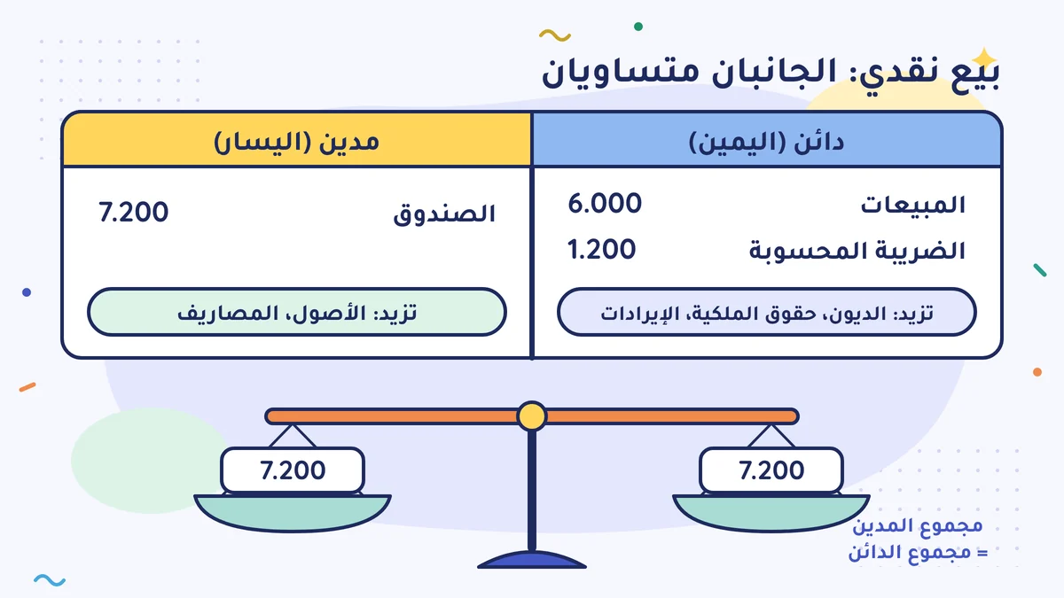 قيد البيع النقدي: في الجانب المدين (الأيسر) الصندوق 7.200، وفي الجانب الدائن (الأيمن) المبيعات 6.000 وضريبة القيمة المضافة المحسوبة 1.200؛ الميزان متوازن، ومجموع المدين يساوي مجموع الدائن