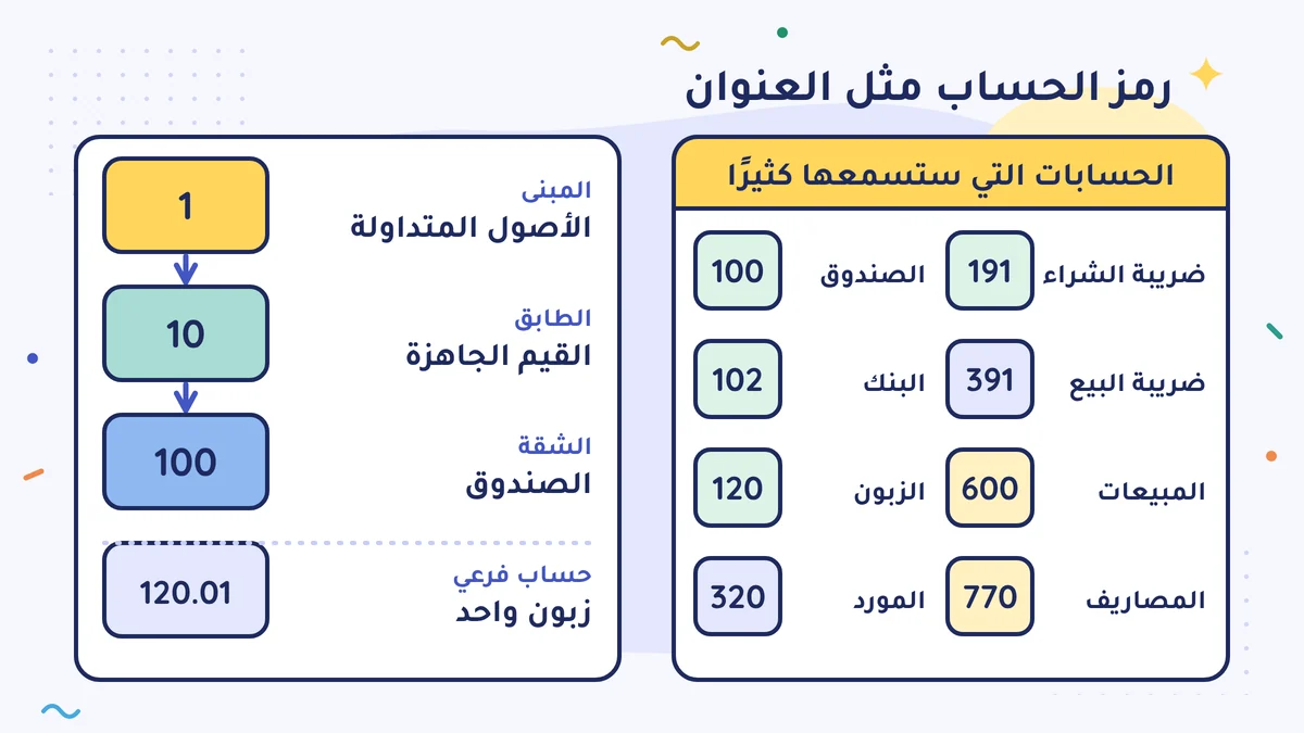رمز الحساب مثل العنوان: 1 المبنى الأصول المتداولة، 10 الطابق القيم الجاهزة، 100 الشقة الصندوق، 120.01 حساب فرعي؛ وفي الجانب الحسابات الشائعة 100 و102 و120 و320 و191 و391 و600 و770