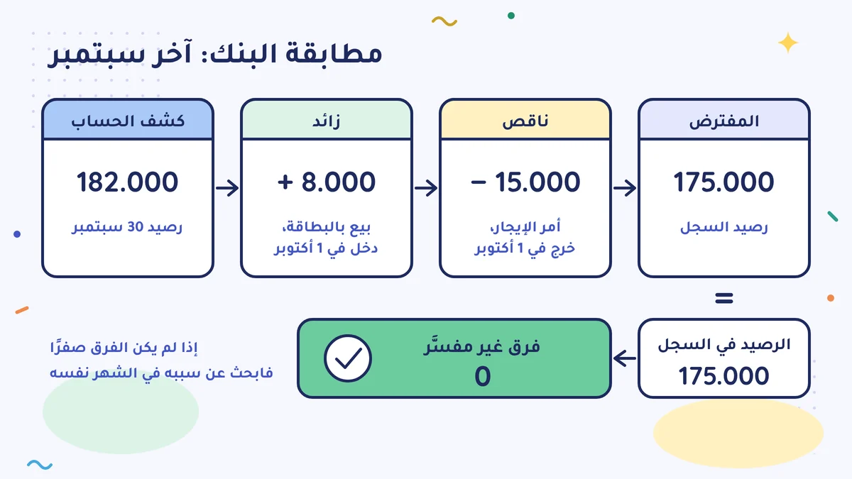 مطابقة البنك لآخر سبتمبر: كشف الحساب 182.000، زائد 8.000 بيع بالبطاقة دخل في 1 أكتوبر، ناقص 15.000 إيجار خرج في 1 أكتوبر، والمفترض 175.000؛ والرصيد في السجل 175.000، والفرق غير المفسَّر 0