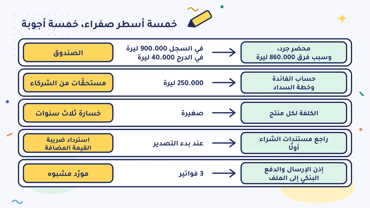 خمسة أسطر صفراء، وخمسة أجوبة: الصندوق في السجل 900.000 ليرة وفي الدرج 40.000 ليرة؛ والمستحقّات من الشركاء 250.000 ليرة؛ وخطة للخسارة، ولاسترداد ضريبة القيمة المضافة، وللمورّد المشبوه ذي 3 فواتير