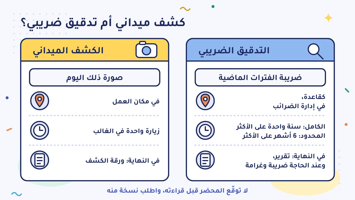 الكشف الميداني صورة ذلك اليوم: في مكان العمل، وزيارة واحدة في الغالب، وفي النهاية ورقة. التدقيق الضريبي ضريبة الفترات الماضية: كقاعدة في إدارة الضرائب، الكامل سنة واحدة على الأكثر، والمحدود 6 أشهر على الأكثر