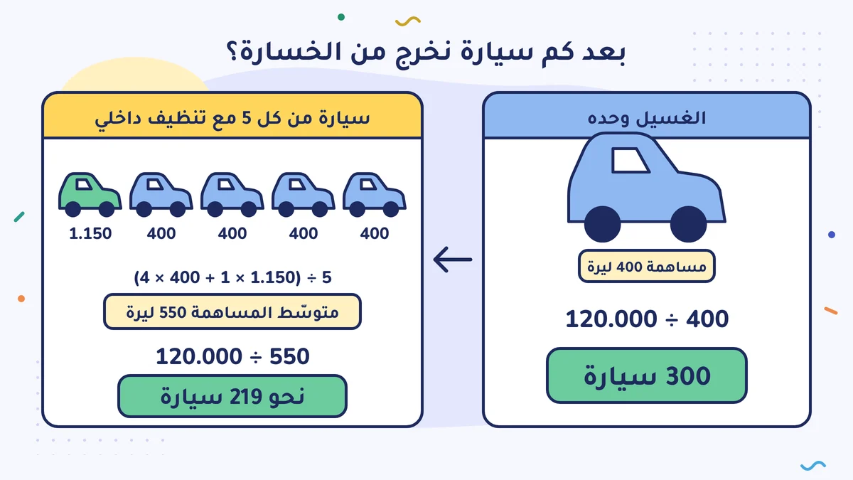 التعادل: في الغسيل وحده المساهمة 400 ليرة، 120.000 ÷ 400 = 300 سيارة؛ وعندما تطلب سيارة من كل 5 التنظيف الداخلي أيضًا يصير متوسّط المساهمة 550 ليرة، 120.000 ÷ 550 = نحو 219 سيارة