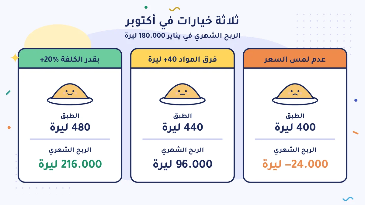 ثلاثة خيارات في أكتوبر، والربح الشهري في يناير 180.000 ليرة: عدم لمس السعر 400 ليرة مع −24.000 ليرة، وفرق المواد 440 ليرة مع 96.000 ليرة، وزيادة 20% بسعر 480 ليرة مع 216.000 ليرة