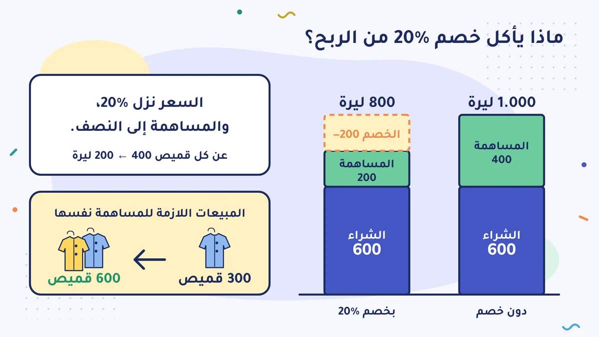 في قميص بـ 1.000 ليرة: الشراء 600، والمساهمة 400؛ ومع خصم 20% ينزل السعر إلى 800 ليرة والمساهمة إلى 200. السعر نزل 20%، والمساهمة نزلت إلى النصف؛ وللمساهمة نفسها يلزم 600 قميص بدل 300