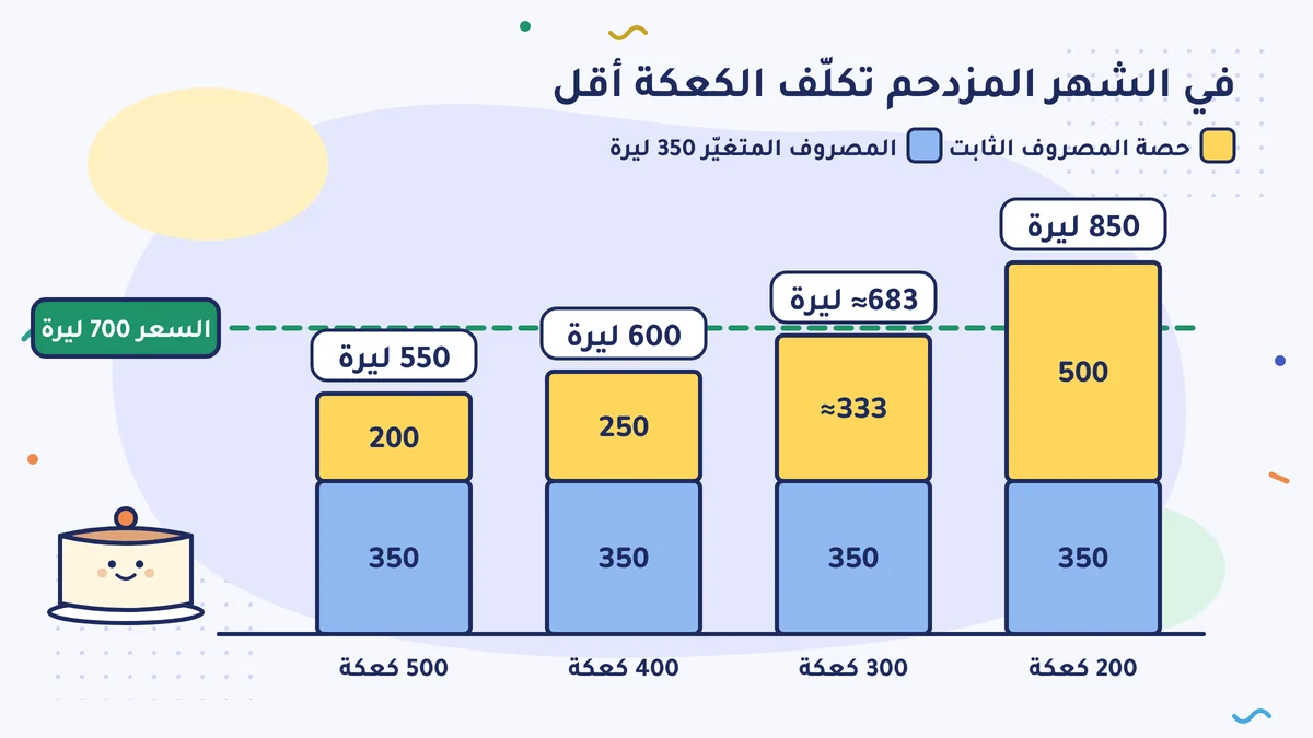 كلفة الوحدة للكعكة نفسها: 850 ليرة عند 200 كعكة، ونحو 683 ليرة عند 300 كعكة، و600 ليرة عند 400 كعكة، و550 ليرة عند 500 كعكة؛ والمصروف المتغيّر دائمًا 350 ليرة، وخط السعر 700 ليرة