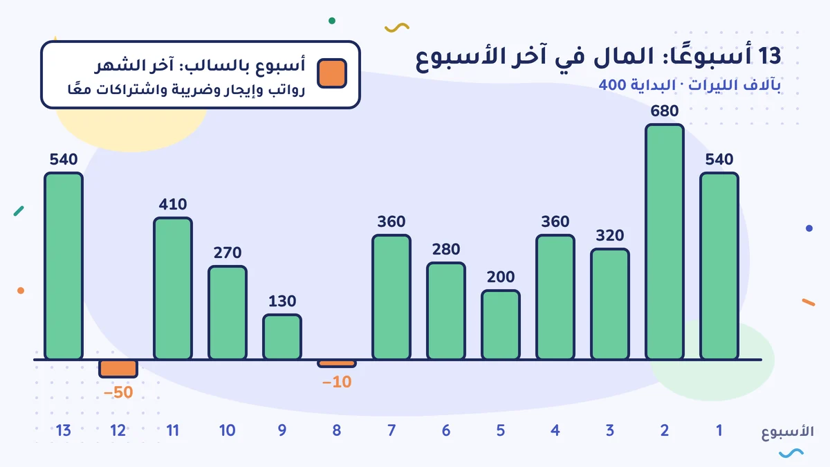 مال آخر الأسبوع في الأسابيع الـ 13، بآلاف الليرات، والبداية 400: أغلب الأسابيع بالموجب، والأسبوع 8 −10 والأسبوع 12 −50؛ في آخر الشهر تتراكم الرواتب والإيجار وضريبة القيمة المضافة والضمان الاجتماعي في الأسبوع نفسه
