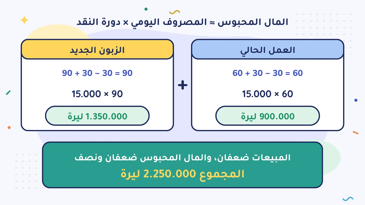 المال المحبوس: العمل الحالي 15.000 × 60 = 900.000 ليرة، والزبون الجديد 15.000 × 90 = 1.350.000 ليرة؛ المبيعات ضعفان، والمال المحبوس ضعفان ونصف، والمجموع 2.250.000 ليرة
