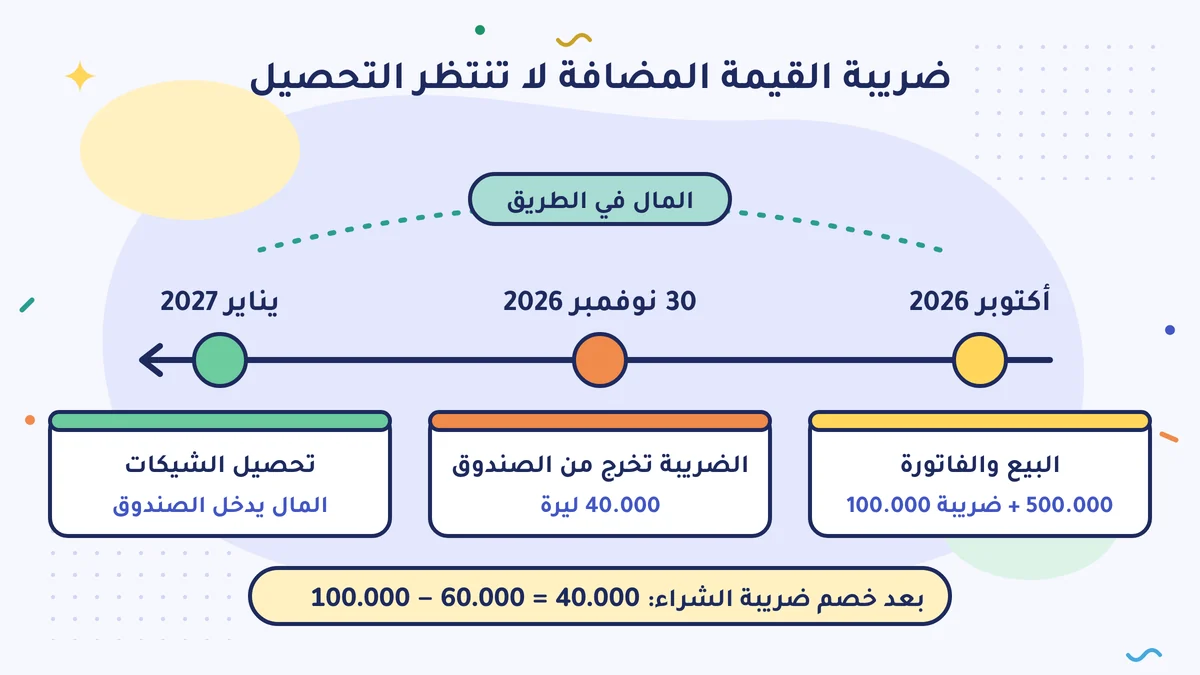 ضريبة القيمة المضافة لا تنتظر التحصيل: في أكتوبر 2026 بيع بـ 500.000 زائد 100.000 ضريبة، وفي 30 نوفمبر 2026 تخرج 40.000 ليرة ضريبة من الصندوق، والمال يأتي في يناير 2027 عند تحصيل الشيكات