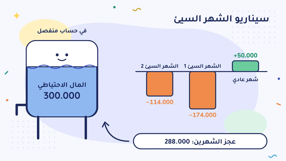 سيناريو الشهر السيئ: الشهر العادي +50.000، والشهر السيئ الأول −174.000، والشهر السيئ الثاني −114.000؛ عجز الشهرين 288.000، لذلك خزان المال الاحتياطي في حساب منفصل 300.000