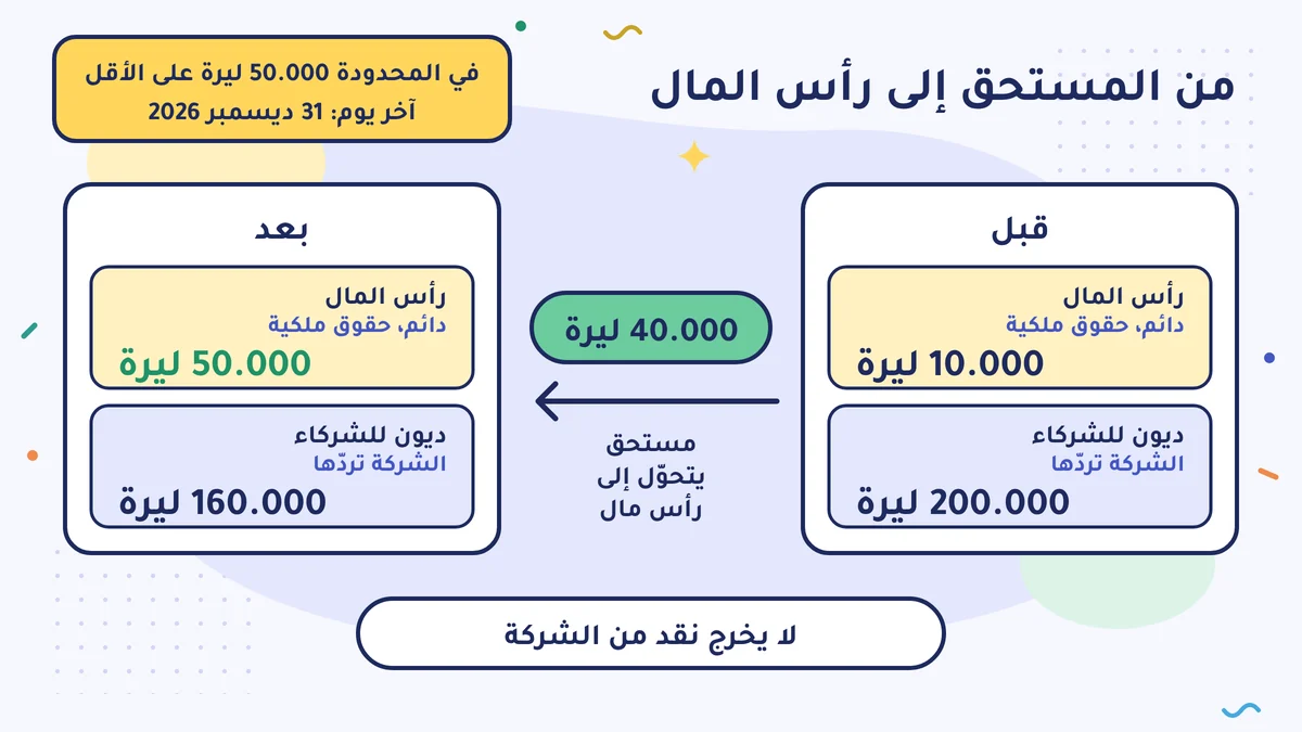 عند تحويل مستحق قدره 40.000 ليرة إلى رأس مال يرتفع رأس المال من 10.000 إلى 50.000 ليرة، وتنزل الديون للشركاء من 200.000 إلى 160.000 ليرة؛ ولا يخرج نقد. وفي الشركة ذات المسؤولية المحدودة 50.000 ليرة على الأقل، وآخر يوم 31 ديسمبر 2026