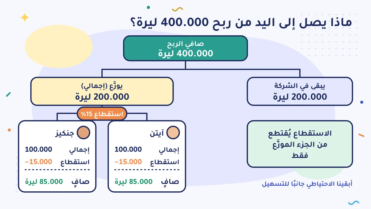 من صافي ربح 400.000 ليرة يبقى 200.000 ليرة في الشركة، ويوزَّع 200.000 ليرة؛ ومن الإجمالي البالغ 100.000 ليرة لكلٍّ من آيتن وجنكيز يُقتطع استقطاع 15%، أي 15.000 ليرة، فيبقى لكل منهما صافٍ قدره 85.000 ليرة