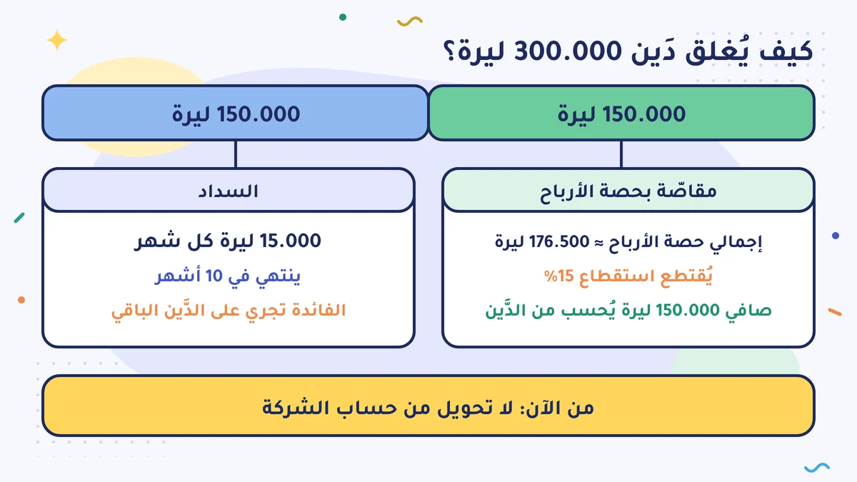 خطة الدَّين البالغ 300.000 ليرة: 150.000 ليرة مقاصّةً بحصة الأرباح (إجمالي 176.500 ليرة تقريبًا، واستقطاع 15%)، و150.000 ليرة بسداد 15.000 ليرة كل شهر في 10 أشهر؛ والفائدة تجري على الدَّين الباقي