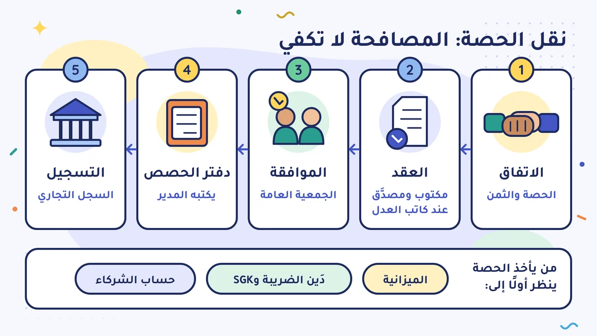 الخطوات الخمس لنقل الحصة: الاتفاق، وعقد مكتوب مصدَّق عند كاتب العدل، وموافقة الجمعية العامة، ودفتر الحصص، والتسجيل في السجل التجاري. ومن يأخذ الحصة ينظر أولًا إلى الميزانية العمومية، ودَين الضريبة والضمان الاجتماعي، وحساب الشركاء