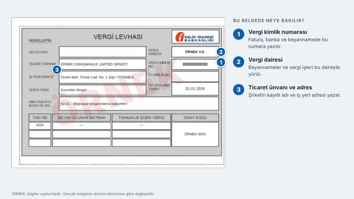 Örnek vergi levhası: vergi kimlik numarası, vergi dairesi ve unvan alanları numaralı olarak gösteriliyor