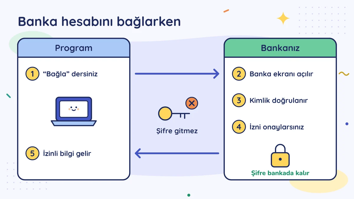 Açık bankacılıkta izin akışı: programda bağla dersiniz, banka ekranı açılır, kimlik doğrulanır, izni onaylarsınız, izinli bilgi programa gelir; şifre bankada kalır