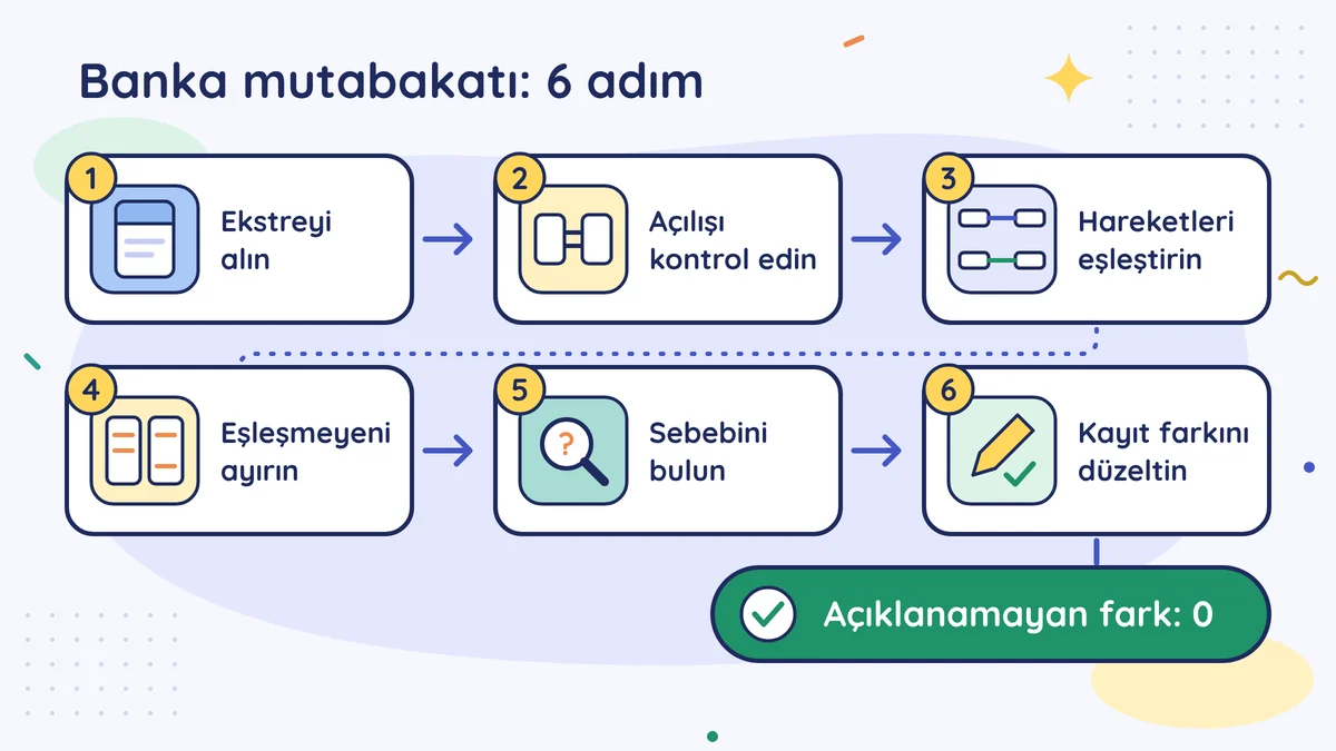 Banka mutabakatı altı adımda: ekstreyi alın, açılışı kontrol edin, hareketleri eşleştirin, eşleşmeyeni ayırın, sebebini bulun, kayıt farkını düzeltin; sonuç: açıklanamayan fark 0