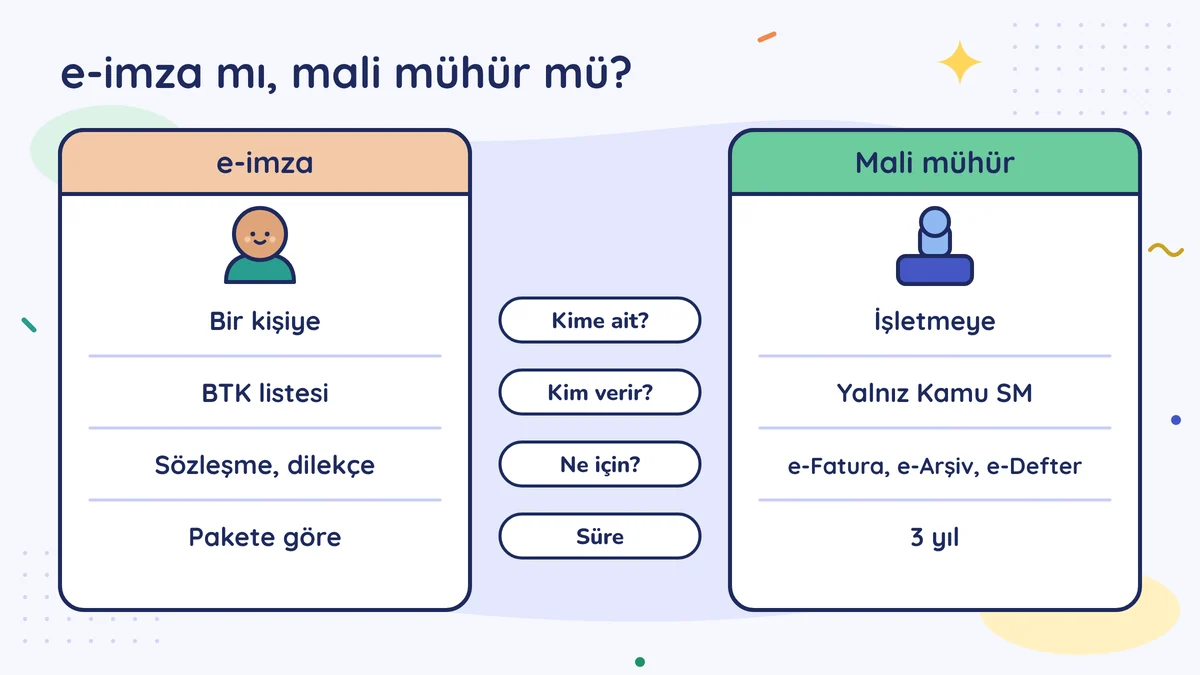 e-imza ile mali mühür karşılaştırması: e-imza kişiye ait, BTK listesinden alınır, sözleşme ve dilekçe için; mali mühür işletmeye ait, yalnız Kamu SM verir, e-Fatura, e-Arşiv, e-Defter için, 3 yıl geçerli