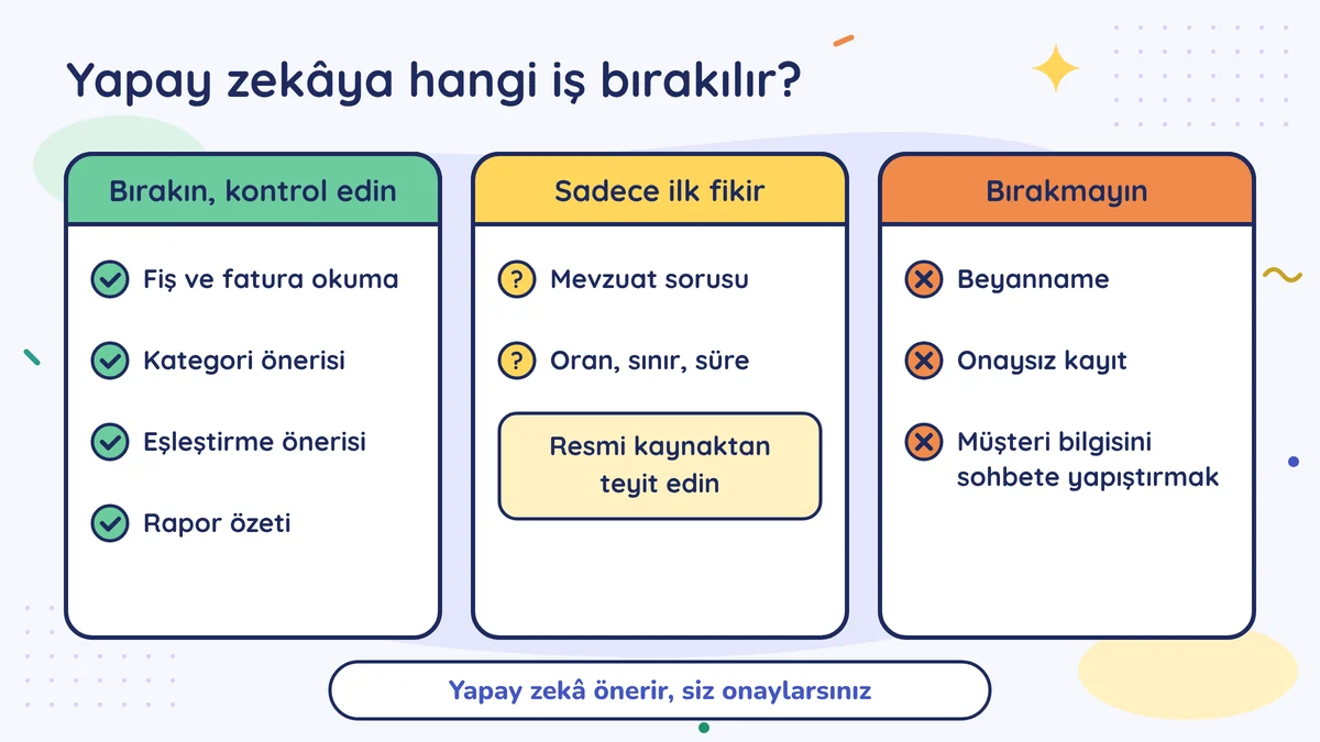 Yapay zekâya bırakılacak işler: fiş okuma, kategori ve eşleştirme önerisi, rapor özeti kontrolle; mevzuat sorusu sadece ilk fikir; beyanname, onaysız kayıt ve müşteri bilgisi paylaşmak bırakılmaz