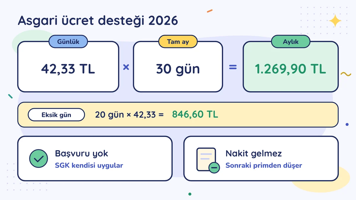Asgari ücret desteği 2026: günlük 42,33 TL × 30 gün = 1.269,90 TL; 20 gün için 846,60 TL; başvuru yok, nakit gelmez, sonraki primden düşer