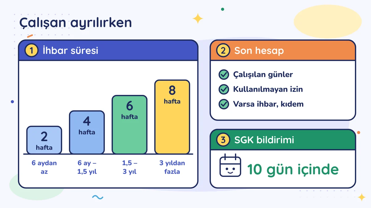 Çalışan ayrılırken üç adım: ihbar süresi 6 aydan az 2, 1,5 yıla kadar 4, 3 yıla kadar 6, daha fazlası 8 hafta; son hesapta çalışılan günler, kullanılmayan izin, varsa ihbar ve kıdem; SGK bildirimi 10 gün içinde
